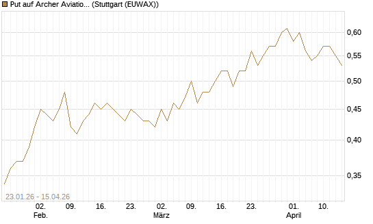 Put auf Archer Aviation [Vontobel] Chart