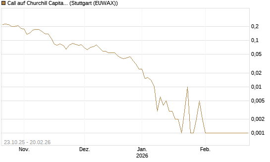 Call auf Churchill Capital Corp [Vontobel] Chart