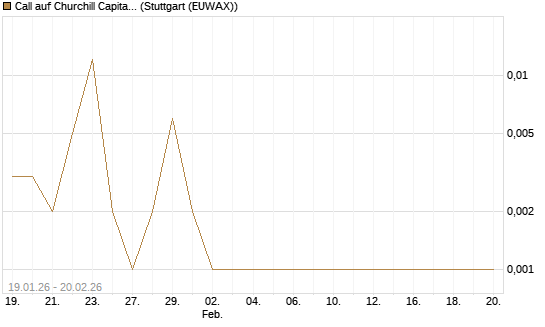 Call auf Churchill Capital Corp [Vontobel] Chart