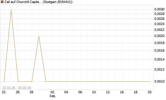 Call auf Churchill Capital Corp [Vontobel] Chart