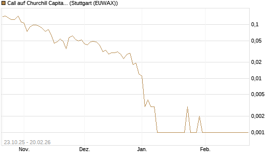 Call auf Churchill Capital Corp [Vontobel] Chart