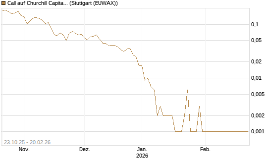 Call auf Churchill Capital Corp [Vontobel] Chart