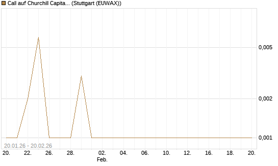 Call auf Churchill Capital Corp [Vontobel] Chart