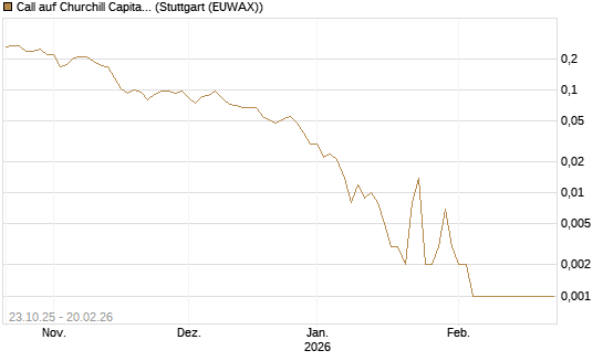 Call auf Churchill Capital Corp [Vontobel] Chart