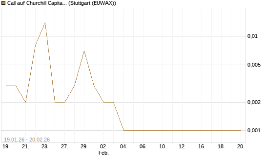 Call auf Churchill Capital Corp [Vontobel] Chart