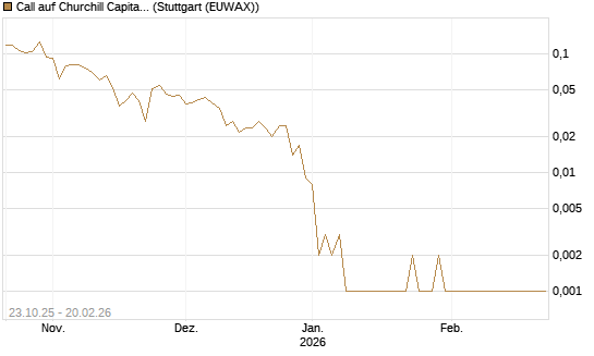 Call auf Churchill Capital Corp [Vontobel] Chart