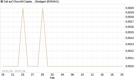 Call auf Churchill Capital Corp [Vontobel] Chart