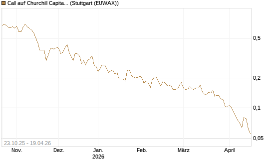 Call auf Churchill Capital Corp [Vontobel] Chart