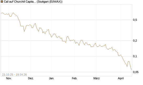 Call auf Churchill Capital Corp [Vontobel] Chart