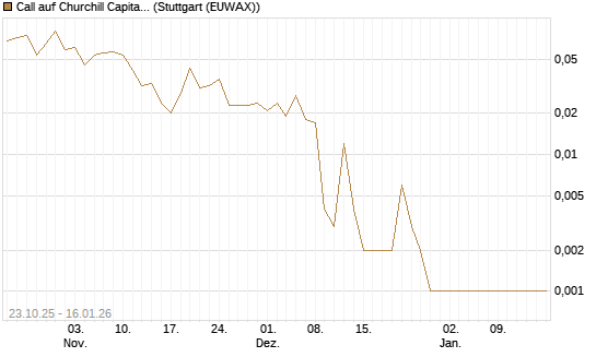 Call auf Churchill Capital Corp [Vontobel] Chart