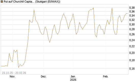 Put auf Churchill Capital Corp [Vontobel] Chart