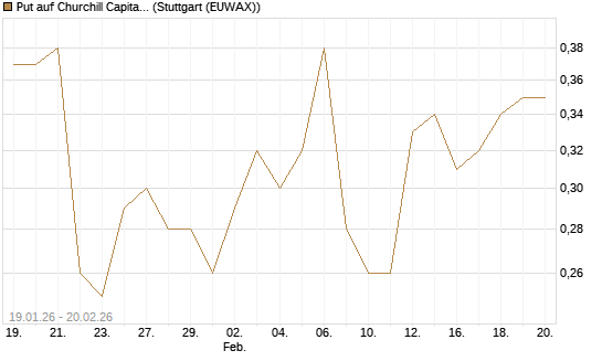 Put auf Churchill Capital Corp [Vontobel] Chart