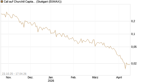 Call auf Churchill Capital Corp [Vontobel] Chart