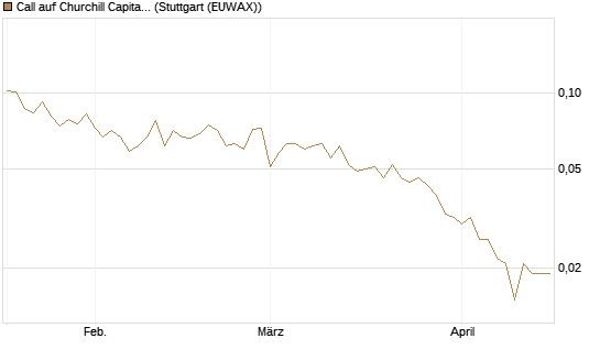 Call auf Churchill Capital Corp [Vontobel] Chart