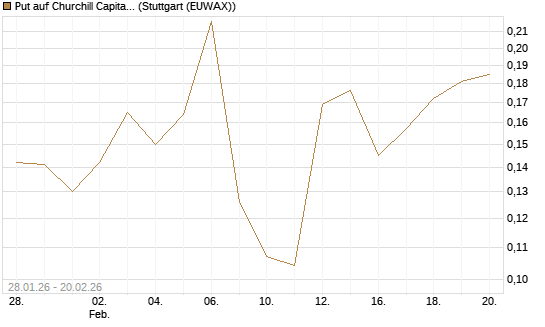 Put auf Churchill Capital Corp [Vontobel] Chart