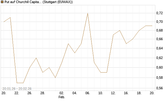 Put auf Churchill Capital Corp [Vontobel] Chart