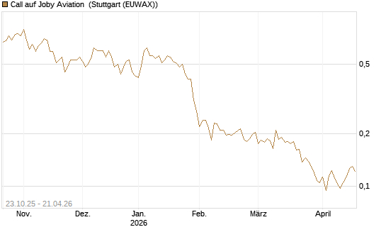 Call auf Joby Aviation [Vontobel] Chart