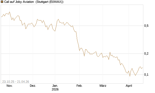 Call auf Joby Aviation [Vontobel] Chart