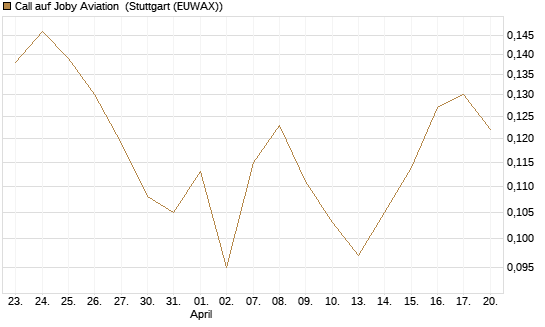 Call auf Joby Aviation [Vontobel] Chart