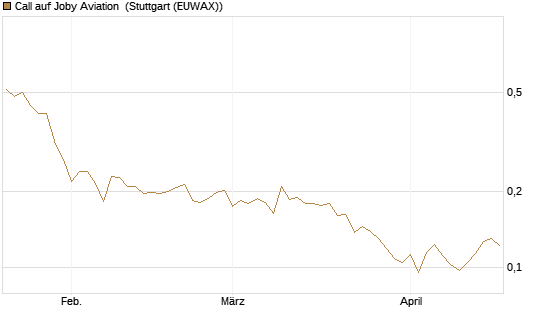 Call auf Joby Aviation [Vontobel] Chart