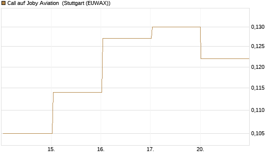 Call auf Joby Aviation [Vontobel] Chart