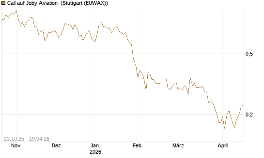 Call auf Joby Aviation [Vontobel] Chart