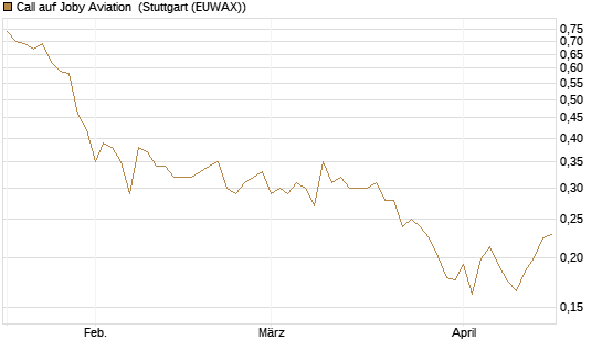 Call auf Joby Aviation [Vontobel] Chart