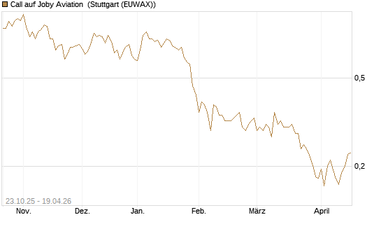 Call auf Joby Aviation [Vontobel] Chart