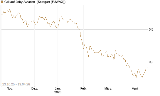 Call auf Joby Aviation [Vontobel] Chart