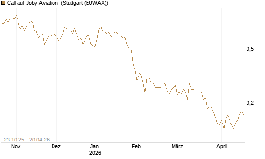 Call auf Joby Aviation [Vontobel] Chart