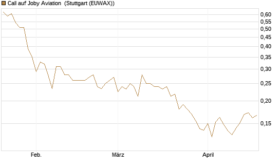 Call auf Joby Aviation [Vontobel] Chart