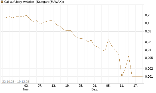 Call auf Joby Aviation [Vontobel] Chart