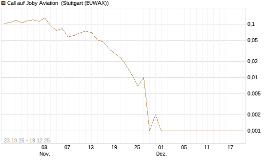 Call auf Joby Aviation [Vontobel] Chart
