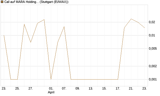 Call auf MARA Holdings [Vontobel] Chart