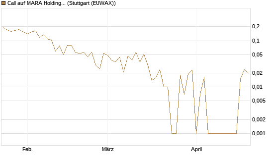 Call auf MARA Holdings [Vontobel] Chart