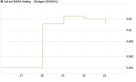 Call auf MARA Holdings [Vontobel] Chart