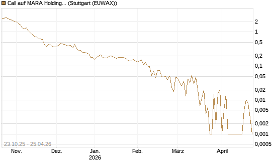 Call auf MARA Holdings [Vontobel] Chart