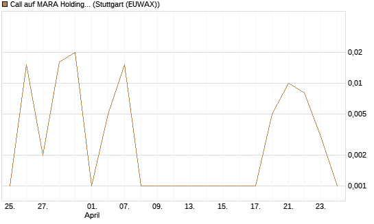Call auf MARA Holdings [Vontobel] Chart