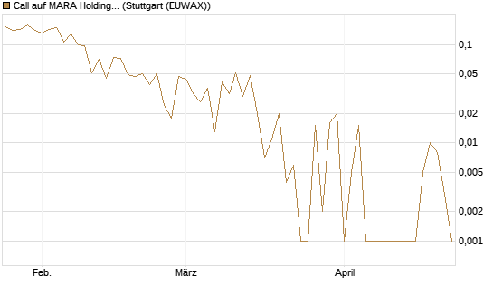 Call auf MARA Holdings [Vontobel] Chart