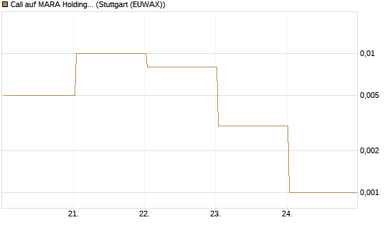 Call auf MARA Holdings [Vontobel] Chart