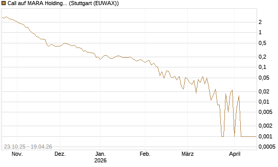 Call auf MARA Holdings [Vontobel] Chart
