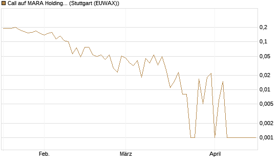 Call auf MARA Holdings [Vontobel] Chart