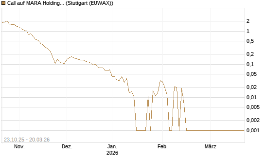 Call auf MARA Holdings [Vontobel] Chart
