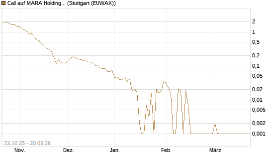 Call auf MARA Holdings [Vontobel] Chart