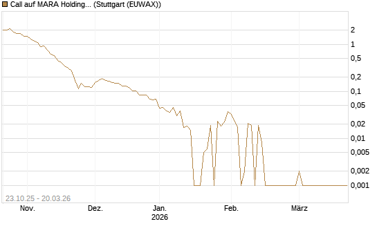 Call auf MARA Holdings [Vontobel] Chart