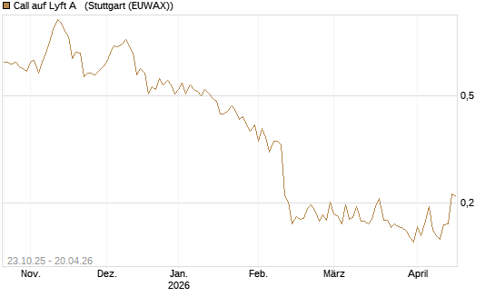 Call auf Lyft A  [Vontobel] Chart