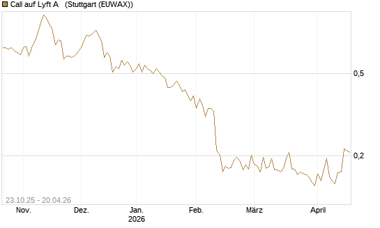 Call auf Lyft A  [Vontobel] Chart
