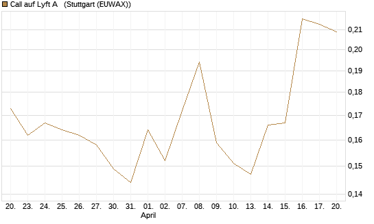 Call auf Lyft A  [Vontobel] Chart