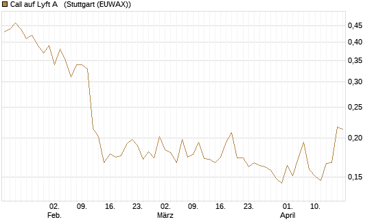 Call auf Lyft A  [Vontobel] Chart