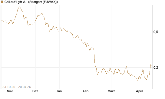 Call auf Lyft A  [Vontobel] Chart